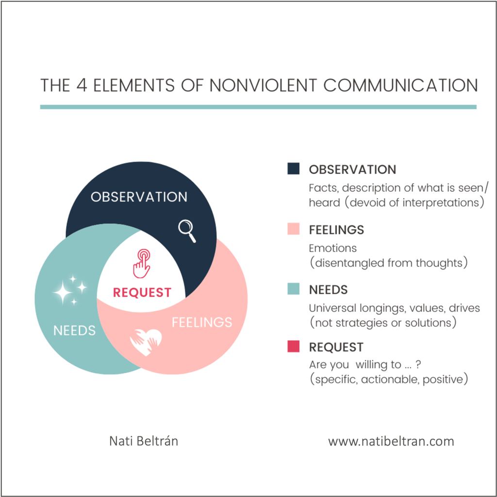 geweldloze communicatie, mae heffelaar, nonviolent Communication