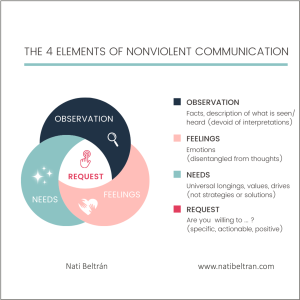 geweldloze communicatie, mae heffelaar, nonviolent Communication